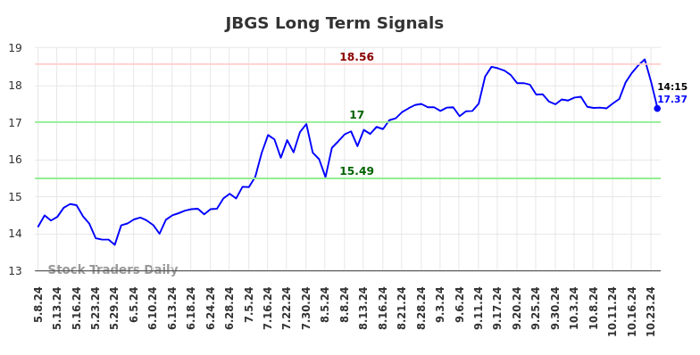 JBGS Long Term Analysis for November 8 2024