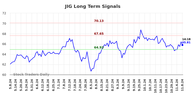 JIG Long Term Analysis for November 8 2024