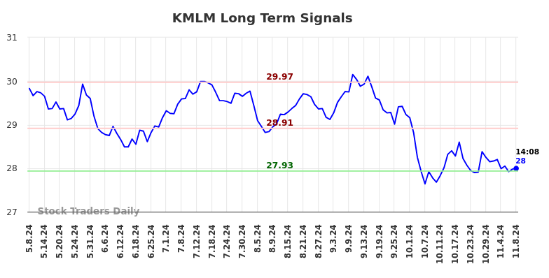 KMLM Long Term Analysis for November 8 2024