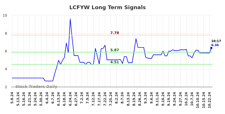 LCFYW Long Term Analysis for November 8 2024