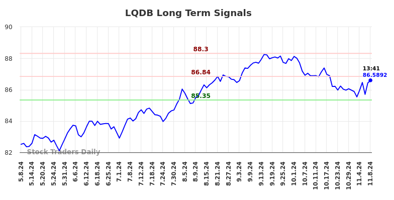 LQDB Long Term Analysis for November 8 2024