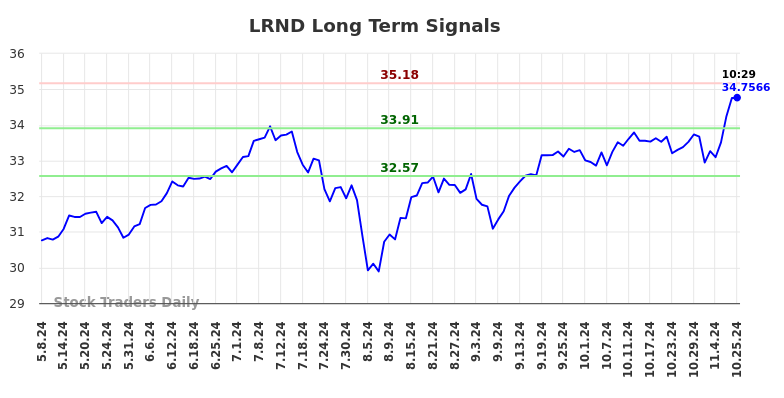 LRND Long Term Analysis for November 8 2024