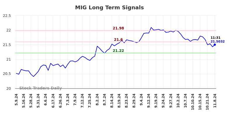 MIG Long Term Analysis for November 8 2024