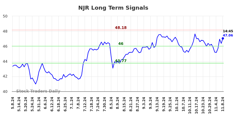 NJR Long Term Analysis for November 8 2024