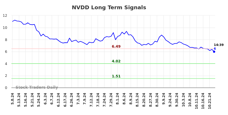 NVDD Long Term Analysis for November 8 2024