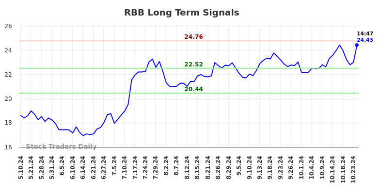 RBB Long Term Analysis for November 8 2024 RBB Long Term Analysis for November 8 2024