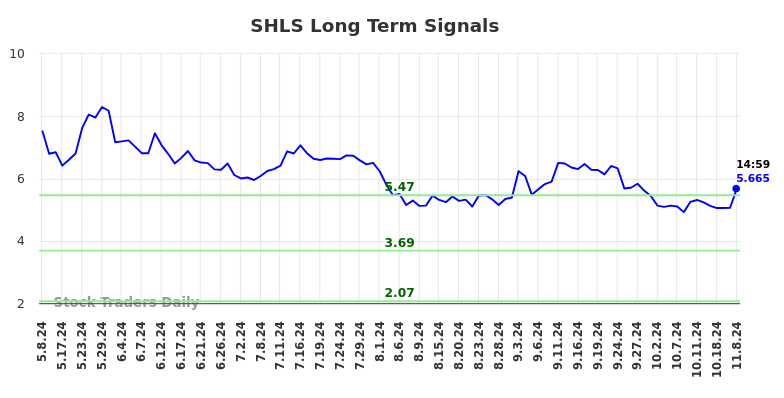 SHLS Long Term Analysis for November 8 2024