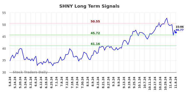 SHNY Long Term Analysis for November 8 2024