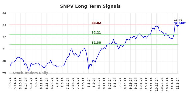 SNPV Long Term Analysis for November 8 2024