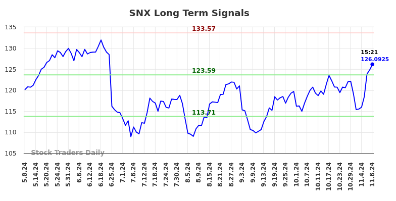 SNX Long Term Analysis for November 8 2024