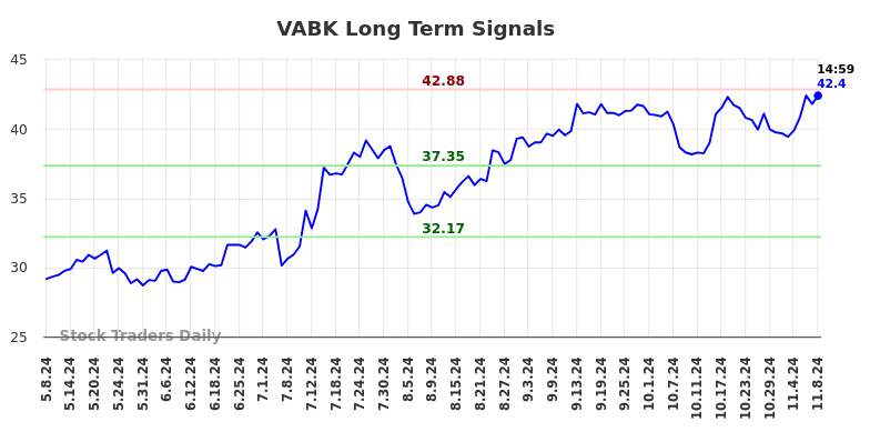 VABK Long Term Analysis for November 8 2024