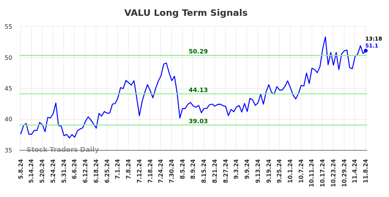 VALU Long Term Analysis for November 8 2024