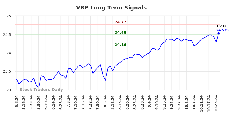 VRP Long Term Analysis for November 8 2024