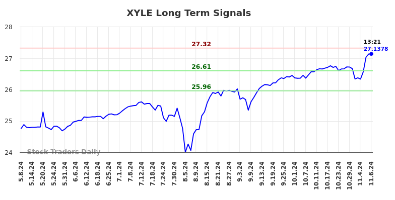 XYLE Long Term Analysis for November 8 2024