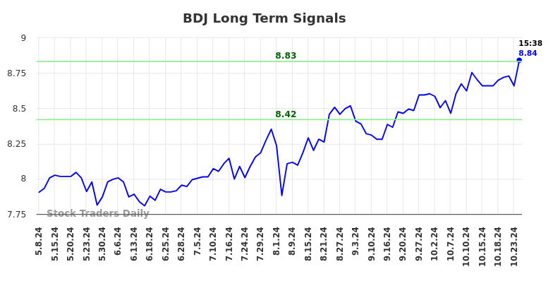 BDJ Long Term Analysis for November 8 2024