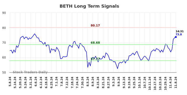 BETH Long Term Analysis for November 8 2024