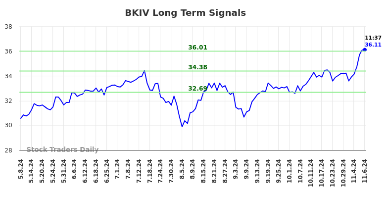 BKIV Long Term Analysis for November 8 2024