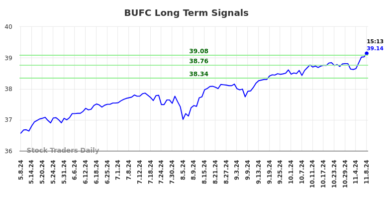 BUFC Long Term Analysis for November 8 2024