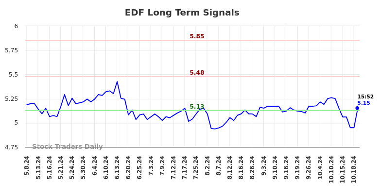 EDF Long Term Analysis for November 8 2024