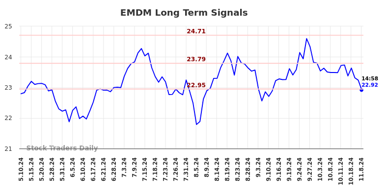 EMDM Long Term Analysis for November 8 2024