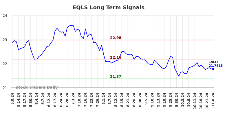 EQLS Long Term Analysis for November 8 2024