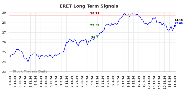 ERET Long Term Analysis for November 8 2024