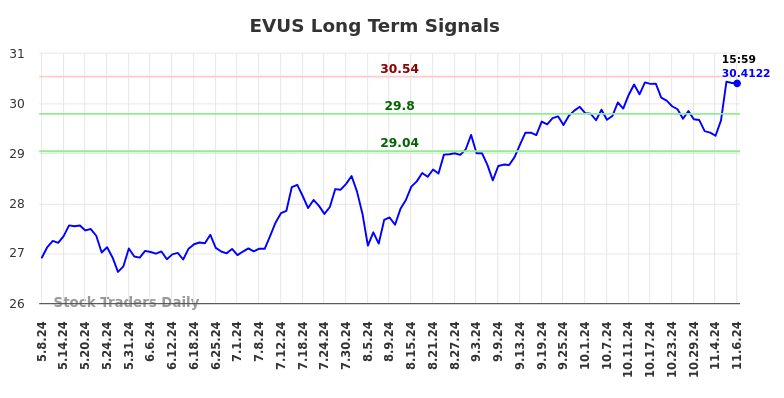 EVUS Long Term Analysis for November 8 2024