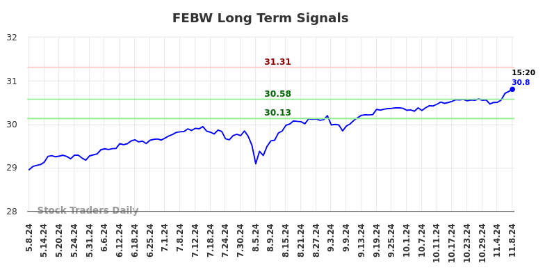 FEBW Long Term Analysis for November 8 2024