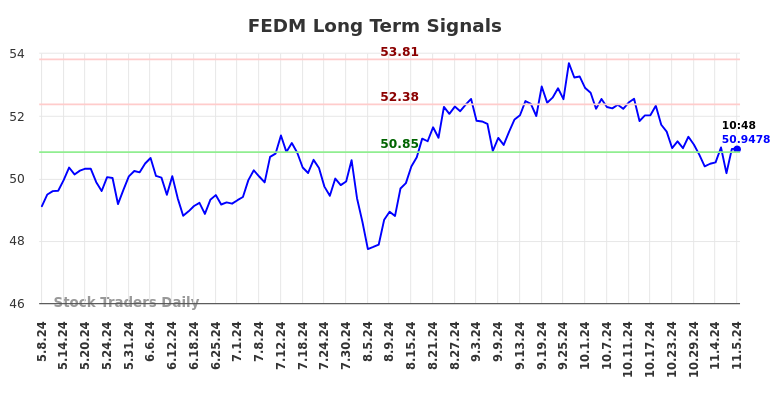 FEDM Long Term Analysis for November 8 2024