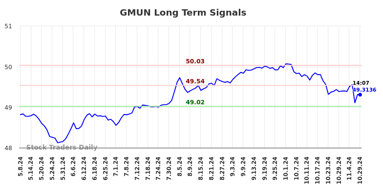 GMUN Long Term Analysis for November 8 2024