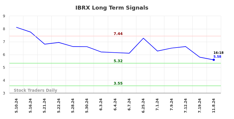 IBRX Long Term Analysis for November 8 2024