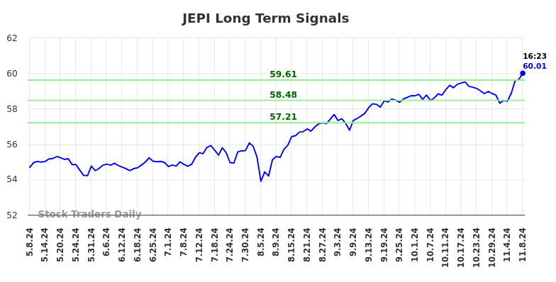 JEPI Long Term Analysis for November 8 2024