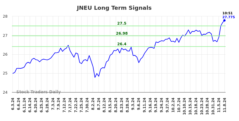 JNEU Long Term Analysis for November 8 2024 JNEU Long Term Analysis for November 8 2024
