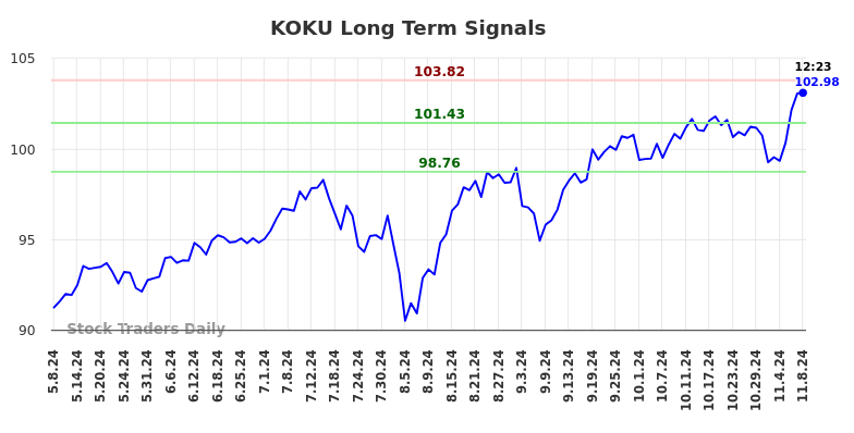 KOKU Long Term Analysis for November 8 2024