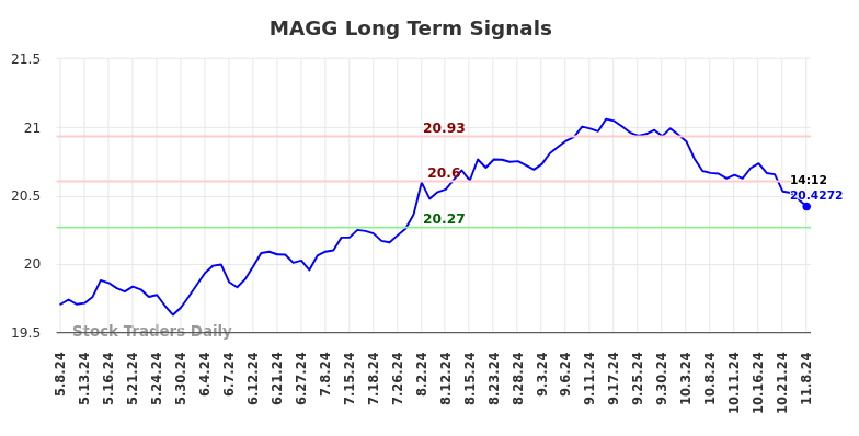 MAGG Long Term Analysis for November 8 2024