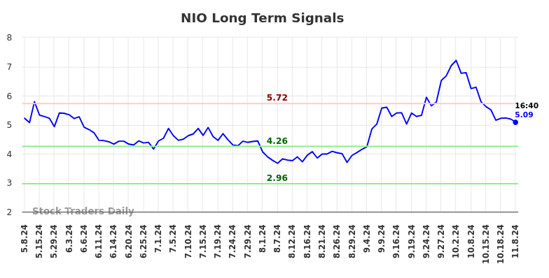 NIO Long Term Analysis for November 8 2024