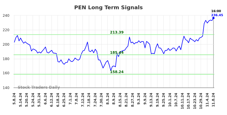 PEN Long Term Analysis for November 8 2024