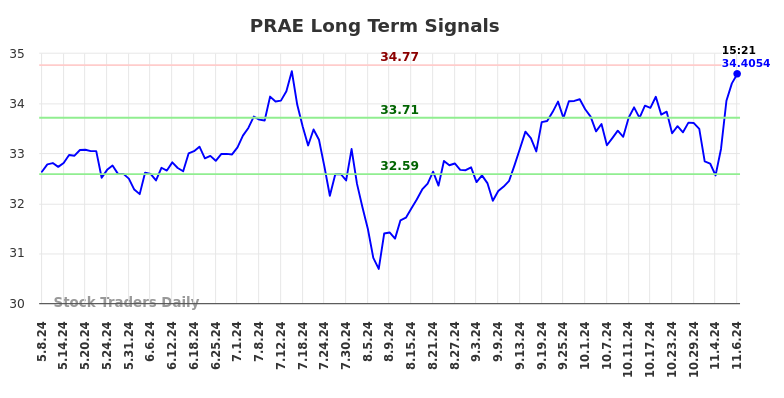 PRAE Long Term Analysis for November 8 2024