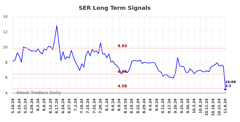 SER Long Term Analysis for November 8 2024