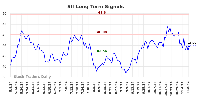 SII Long Term Analysis for November 8 2024