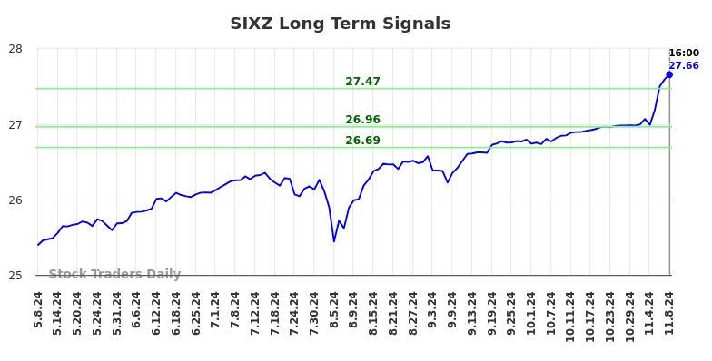 SIXZ Long Term Analysis for November 8 2024