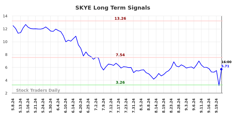 SKYE Long Term Analysis for November 8 2024