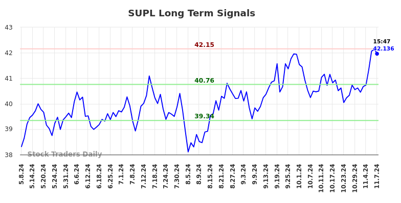 SUPL Long Term Analysis for November 8 2024