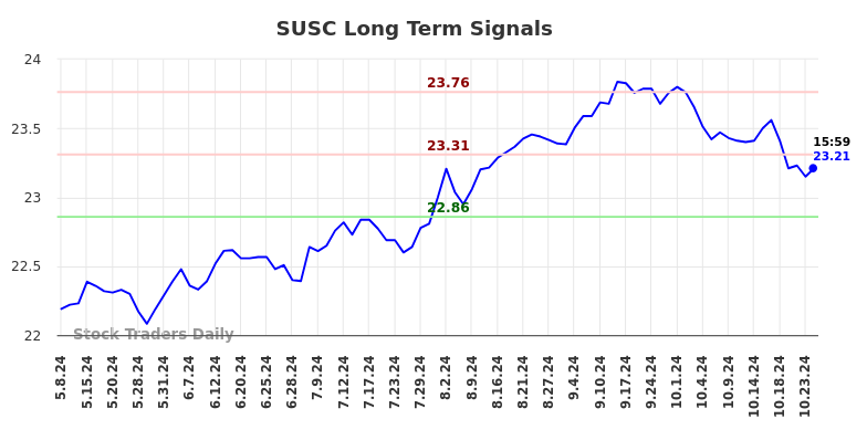 SUSC Long Term Analysis for November 8 2024