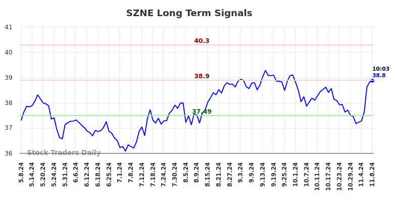 SZNE Long Term Analysis for November 8 2024