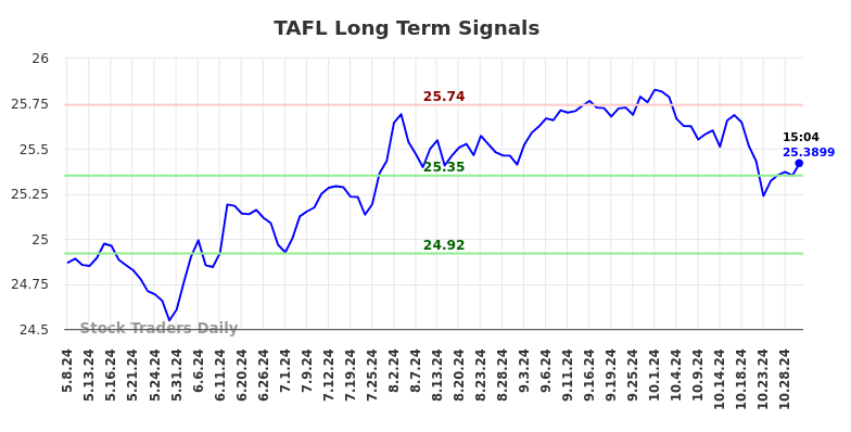 TAFL Long Term Analysis for November 8 2024