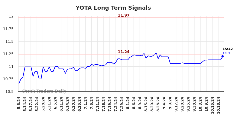 YOTA Long Term Analysis for November 8 2024