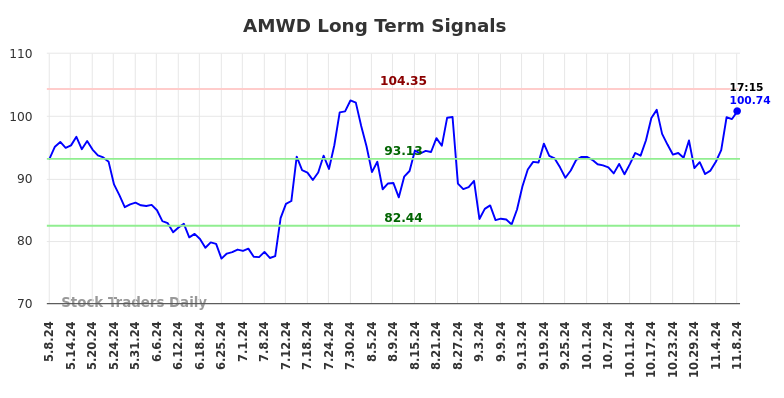 AMWD Long Term Analysis for November 8 2024