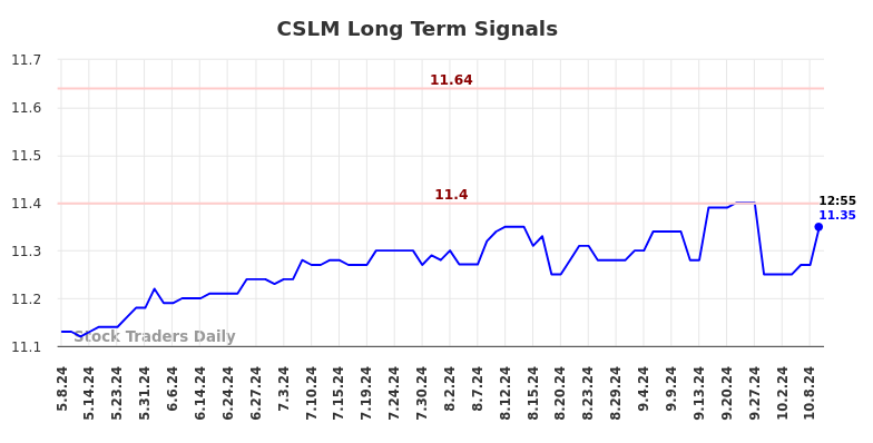 CSLM Long Term Analysis for November 8 2024