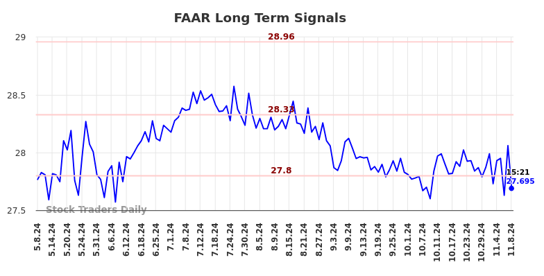 FAAR Long Term Analysis for November 8 2024